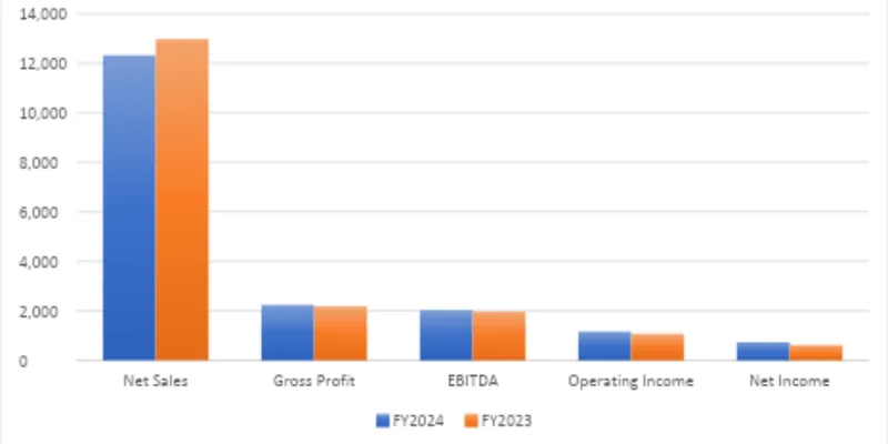 Financial Summary Table